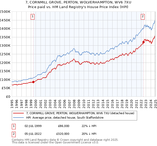 7, CORNMILL GROVE, PERTON, WOLVERHAMPTON, WV6 7XU: Price paid vs HM Land Registry's House Price Index
