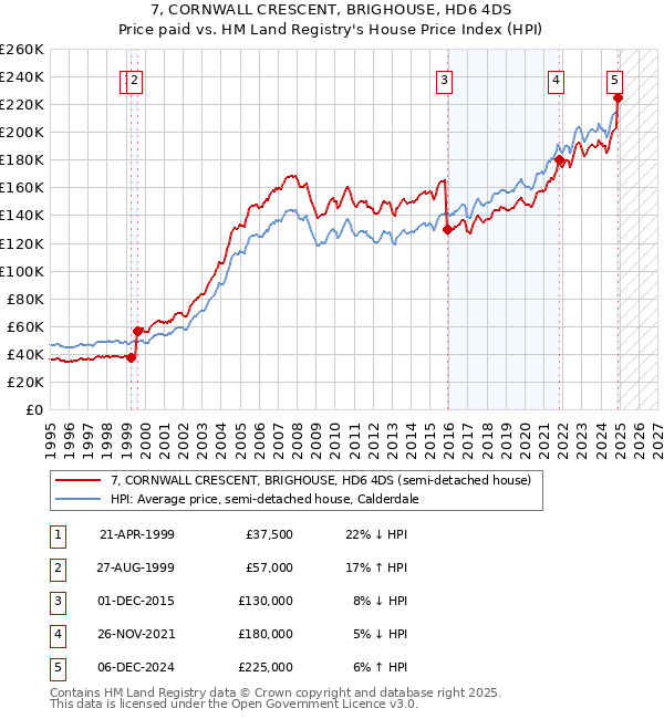 7, CORNWALL CRESCENT, BRIGHOUSE, HD6 4DS: Price paid vs HM Land Registry's House Price Index