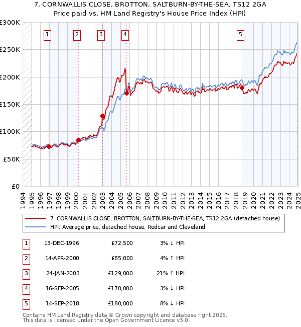 7, CORNWALLIS CLOSE, BROTTON, SALTBURN-BY-THE-SEA, TS12 2GA: Price paid vs HM Land Registry's House Price Index
