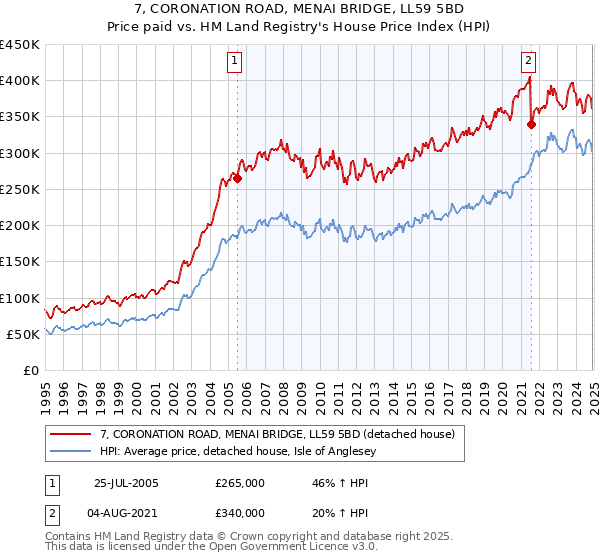 7, CORONATION ROAD, MENAI BRIDGE, LL59 5BD: Price paid vs HM Land Registry's House Price Index