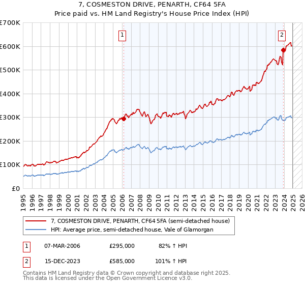 7, COSMESTON DRIVE, PENARTH, CF64 5FA: Price paid vs HM Land Registry's House Price Index