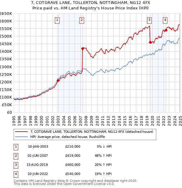 7, COTGRAVE LANE, TOLLERTON, NOTTINGHAM, NG12 4FX: Price paid vs HM Land Registry's House Price Index