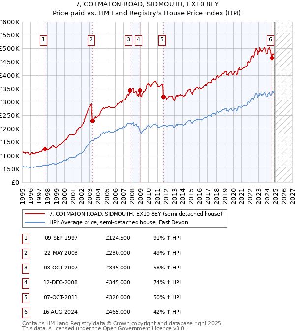 7, COTMATON ROAD, SIDMOUTH, EX10 8EY: Price paid vs HM Land Registry's House Price Index