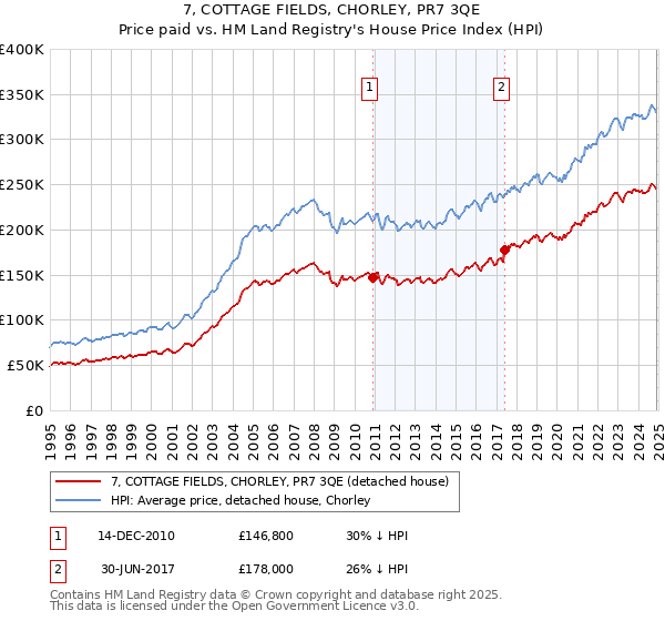 7, COTTAGE FIELDS, CHORLEY, PR7 3QE: Price paid vs HM Land Registry's House Price Index