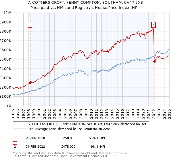 7, COTTERS CROFT, FENNY COMPTON, SOUTHAM, CV47 2XS: Price paid vs HM Land Registry's House Price Index