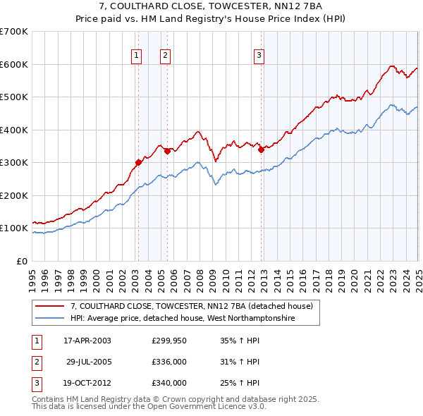 7, COULTHARD CLOSE, TOWCESTER, NN12 7BA: Price paid vs HM Land Registry's House Price Index