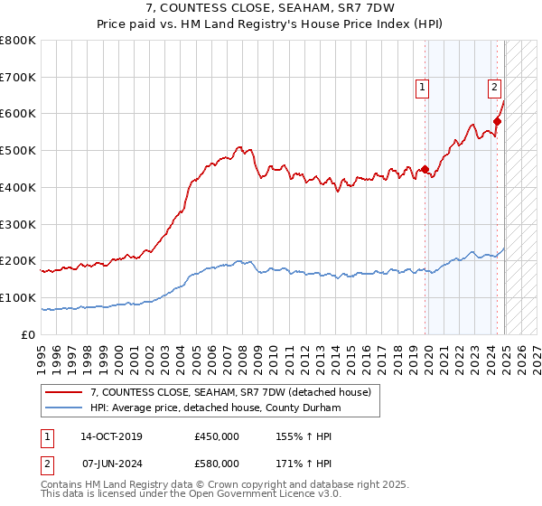7, COUNTESS CLOSE, SEAHAM, SR7 7DW: Price paid vs HM Land Registry's House Price Index