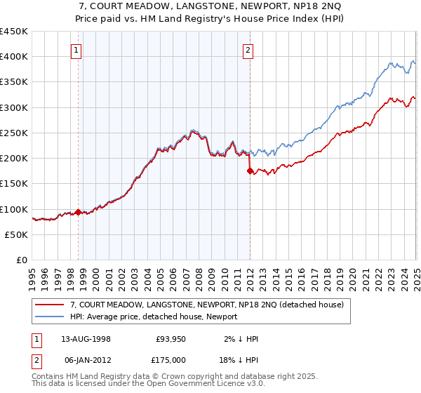 7, COURT MEADOW, LANGSTONE, NEWPORT, NP18 2NQ: Price paid vs HM Land Registry's House Price Index