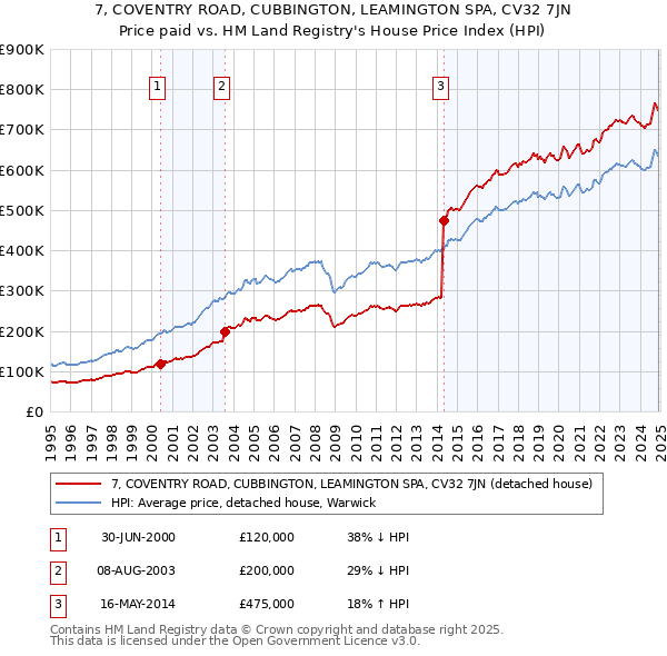 7, COVENTRY ROAD, CUBBINGTON, LEAMINGTON SPA, CV32 7JN: Price paid vs HM Land Registry's House Price Index
