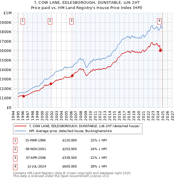 7, COW LANE, EDLESBOROUGH, DUNSTABLE, LU6 2HT: Price paid vs HM Land Registry's House Price Index