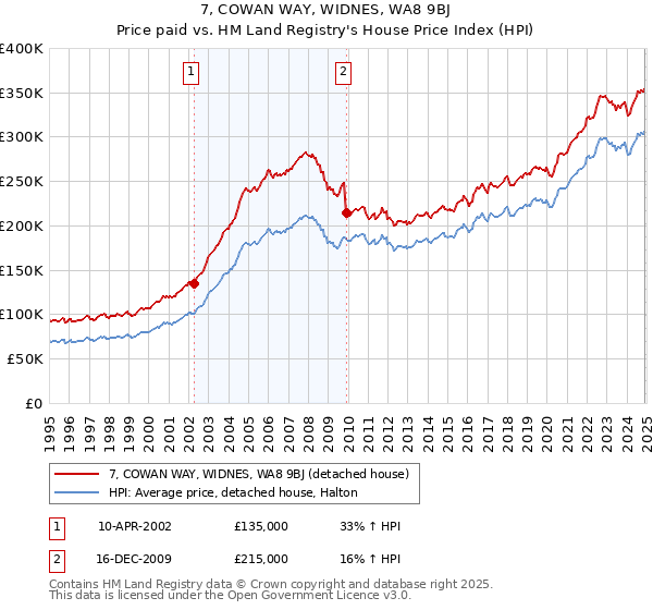 7, COWAN WAY, WIDNES, WA8 9BJ: Price paid vs HM Land Registry's House Price Index