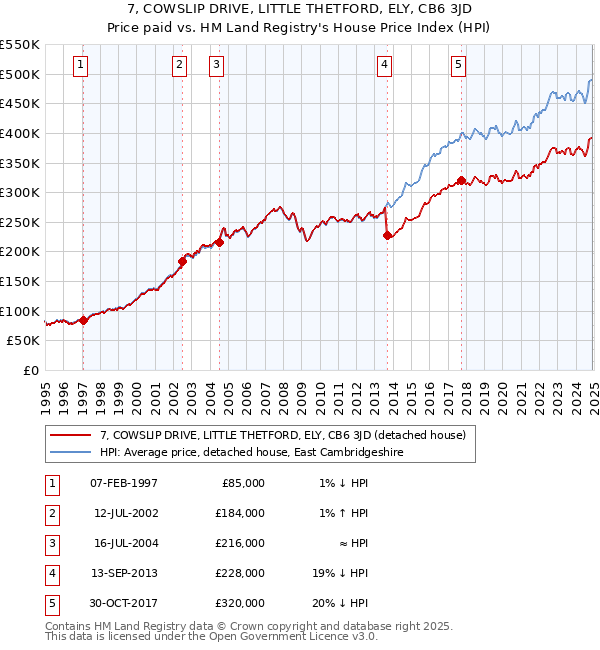 7, COWSLIP DRIVE, LITTLE THETFORD, ELY, CB6 3JD: Price paid vs HM Land Registry's House Price Index
