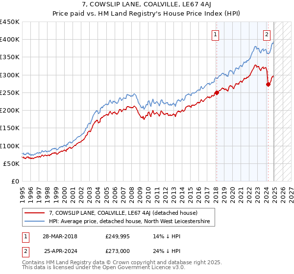 7, COWSLIP LANE, COALVILLE, LE67 4AJ: Price paid vs HM Land Registry's House Price Index