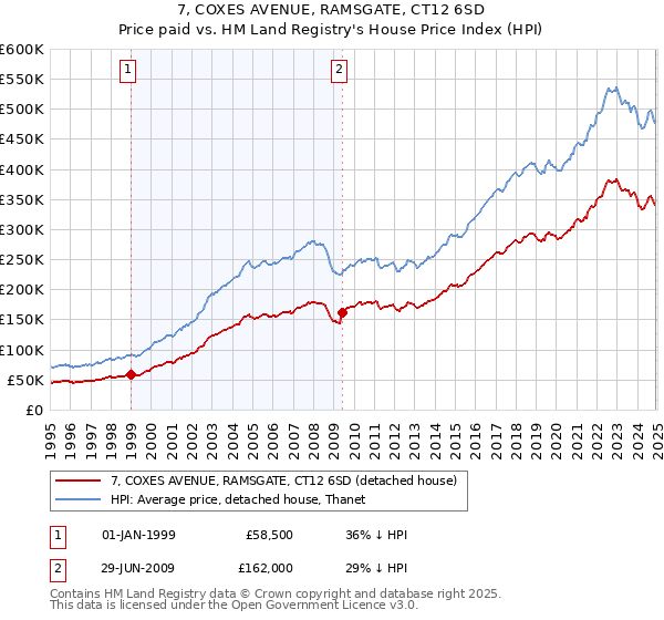 7, COXES AVENUE, RAMSGATE, CT12 6SD: Price paid vs HM Land Registry's House Price Index