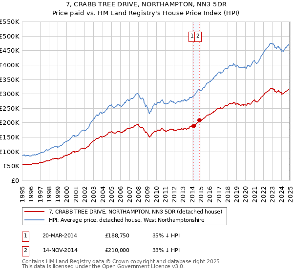 7, CRABB TREE DRIVE, NORTHAMPTON, NN3 5DR: Price paid vs HM Land Registry's House Price Index