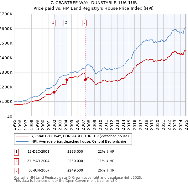 7, CRABTREE WAY, DUNSTABLE, LU6 1UR: Price paid vs HM Land Registry's House Price Index