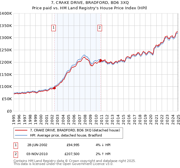 7, CRAKE DRIVE, BRADFORD, BD6 3XQ: Price paid vs HM Land Registry's House Price Index