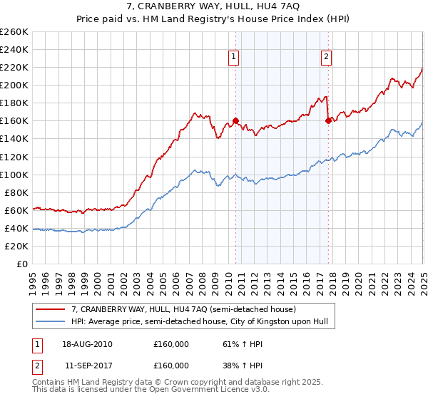 7, CRANBERRY WAY, HULL, HU4 7AQ: Price paid vs HM Land Registry's House Price Index