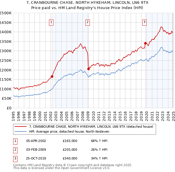 7, CRANBOURNE CHASE, NORTH HYKEHAM, LINCOLN, LN6 9TX: Price paid vs HM Land Registry's House Price Index