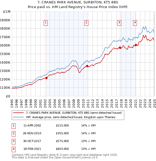 7, CRANES PARK AVENUE, SURBITON, KT5 8BS: Price paid vs HM Land Registry's House Price Index