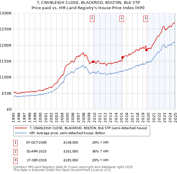 7, CRANLEIGH CLOSE, BLACKROD, BOLTON, BL6 5TP: Price paid vs HM Land Registry's House Price Index