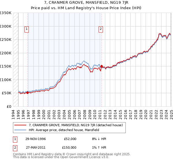7, CRANMER GROVE, MANSFIELD, NG19 7JR: Price paid vs HM Land Registry's House Price Index