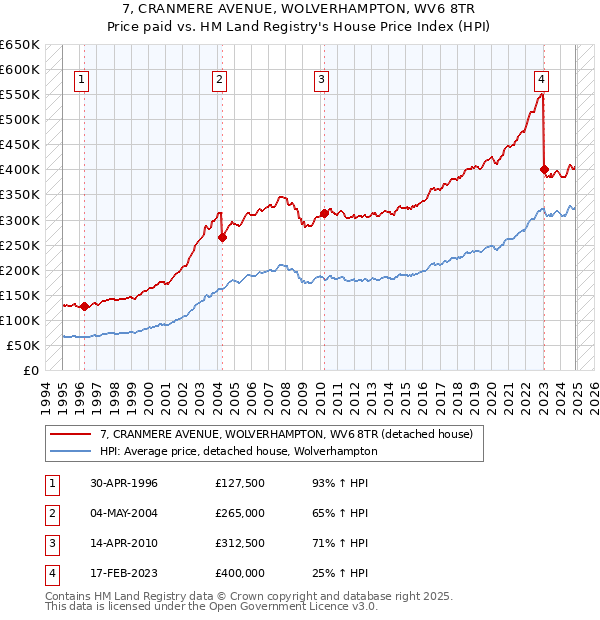 7, CRANMERE AVENUE, WOLVERHAMPTON, WV6 8TR: Price paid vs HM Land Registry's House Price Index