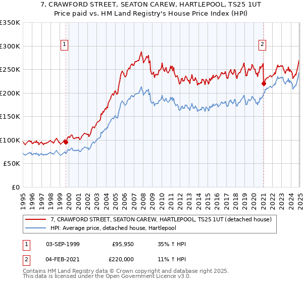 7, CRAWFORD STREET, SEATON CAREW, HARTLEPOOL, TS25 1UT: Price paid vs HM Land Registry's House Price Index