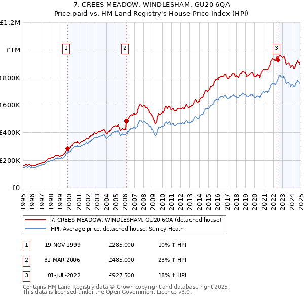7, CREES MEADOW, WINDLESHAM, GU20 6QA: Price paid vs HM Land Registry's House Price Index