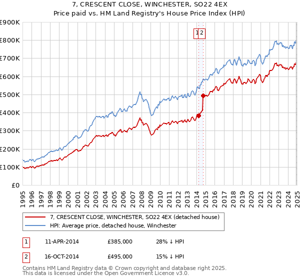 7, CRESCENT CLOSE, WINCHESTER, SO22 4EX: Price paid vs HM Land Registry's House Price Index
