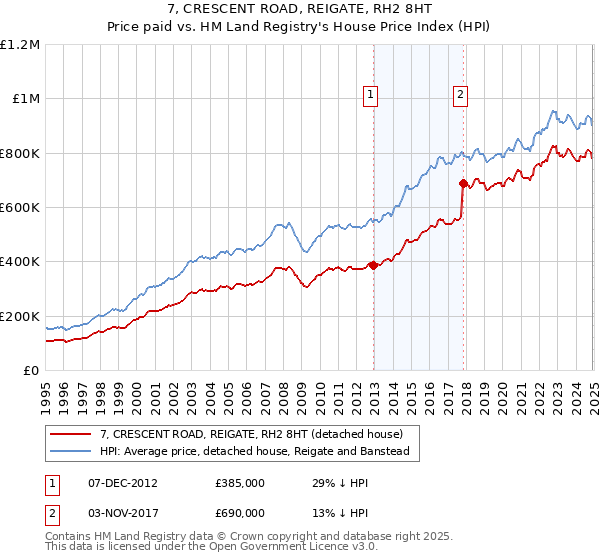 7, CRESCENT ROAD, REIGATE, RH2 8HT: Price paid vs HM Land Registry's House Price Index