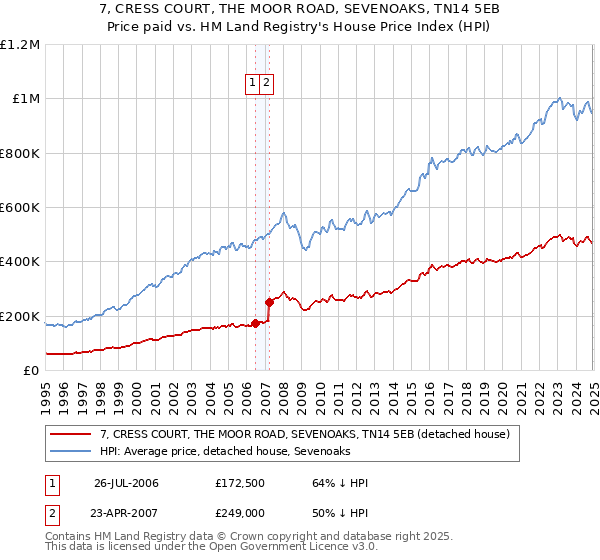 7, CRESS COURT, THE MOOR ROAD, SEVENOAKS, TN14 5EB: Price paid vs HM Land Registry's House Price Index