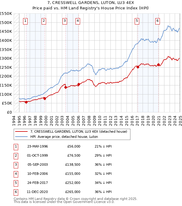 7, CRESSWELL GARDENS, LUTON, LU3 4EX: Price paid vs HM Land Registry's House Price Index