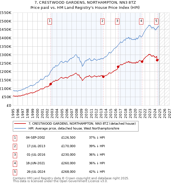 7, CRESTWOOD GARDENS, NORTHAMPTON, NN3 8TZ: Price paid vs HM Land Registry's House Price Index