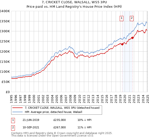 7, CRICKET CLOSE, WALSALL, WS5 3PU: Price paid vs HM Land Registry's House Price Index
