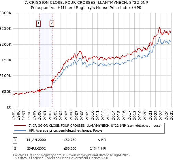 7, CRIGGION CLOSE, FOUR CROSSES, LLANYMYNECH, SY22 6NP: Price paid vs HM Land Registry's House Price Index