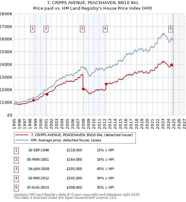 7, CRIPPS AVENUE, PEACEHAVEN, BN10 8AL: Price paid vs HM Land Registry's House Price Index