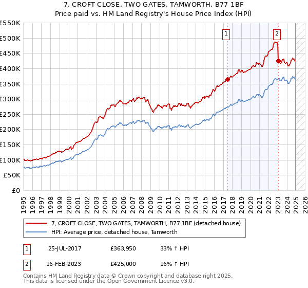 7, CROFT CLOSE, TWO GATES, TAMWORTH, B77 1BF: Price paid vs HM Land Registry's House Price Index
