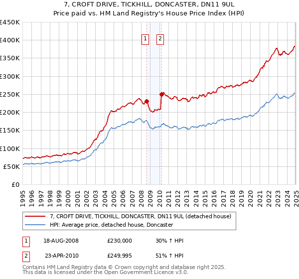 7, CROFT DRIVE, TICKHILL, DONCASTER, DN11 9UL: Price paid vs HM Land Registry's House Price Index