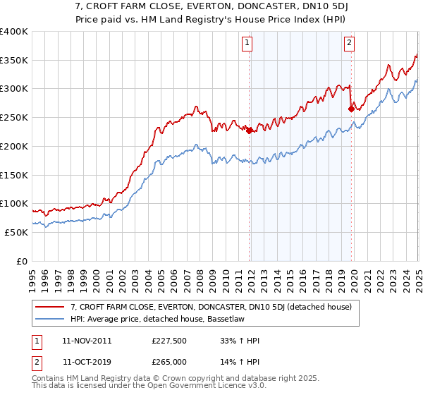 7, CROFT FARM CLOSE, EVERTON, DONCASTER, DN10 5DJ: Price paid vs HM Land Registry's House Price Index