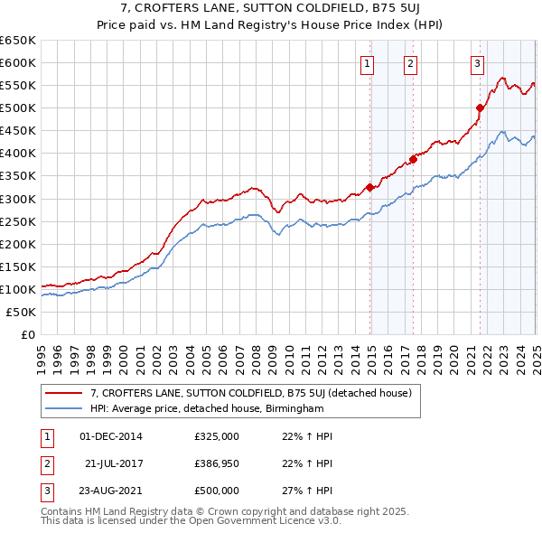 7, CROFTERS LANE, SUTTON COLDFIELD, B75 5UJ: Price paid vs HM Land Registry's House Price Index
