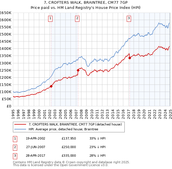 7, CROFTERS WALK, BRAINTREE, CM77 7GP: Price paid vs HM Land Registry's House Price Index