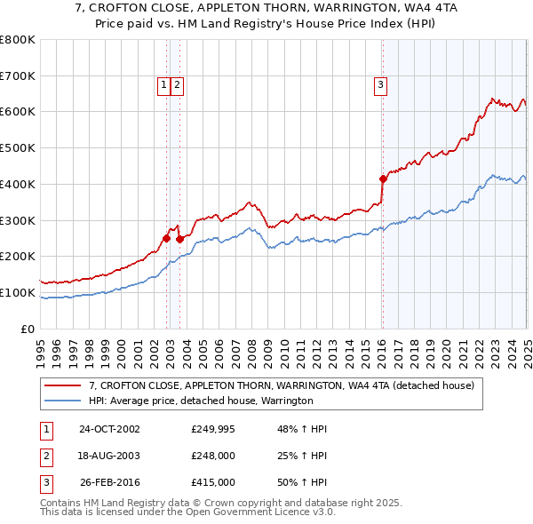 7, CROFTON CLOSE, APPLETON THORN, WARRINGTON, WA4 4TA: Price paid vs HM Land Registry's House Price Index