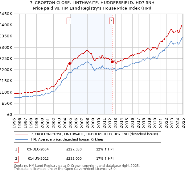 7, CROFTON CLOSE, LINTHWAITE, HUDDERSFIELD, HD7 5NH: Price paid vs HM Land Registry's House Price Index