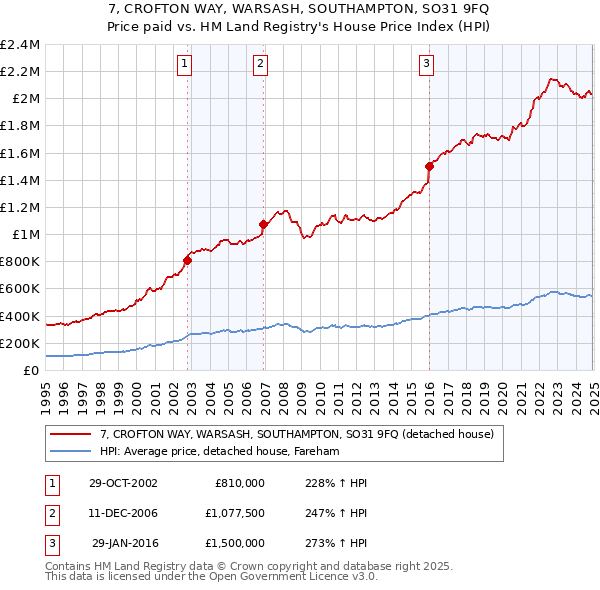 7, CROFTON WAY, WARSASH, SOUTHAMPTON, SO31 9FQ: Price paid vs HM Land Registry's House Price Index