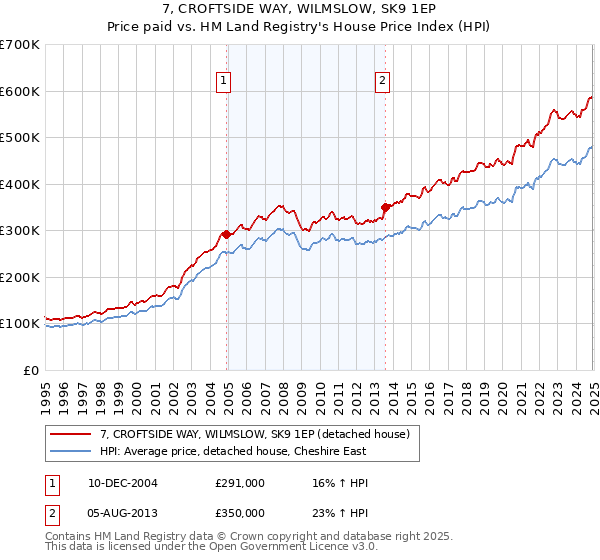 7, CROFTSIDE WAY, WILMSLOW, SK9 1EP: Price paid vs HM Land Registry's House Price Index