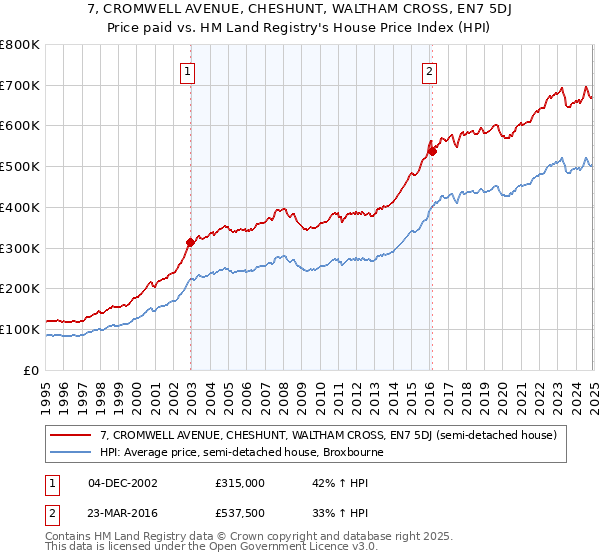 7, CROMWELL AVENUE, CHESHUNT, WALTHAM CROSS, EN7 5DJ: Price paid vs HM Land Registry's House Price Index