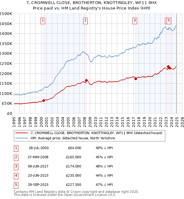 7, CROMWELL CLOSE, BROTHERTON, KNOTTINGLEY, WF11 9HX: Price paid vs HM Land Registry's House Price Index