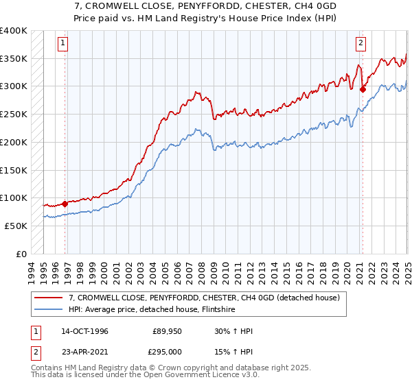 7, CROMWELL CLOSE, PENYFFORDD, CHESTER, CH4 0GD: Price paid vs HM Land Registry's House Price Index