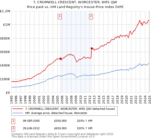 7, CROMWELL CRESCENT, WORCESTER, WR5 2JW: Price paid vs HM Land Registry's House Price Index